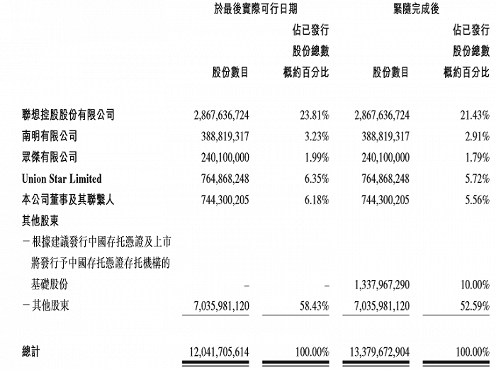 图片来源：图片来源：联想集团《建议发行中国存托凭证及上市以及相关事宜;建议修订组织章程细则;及股东大会通告》