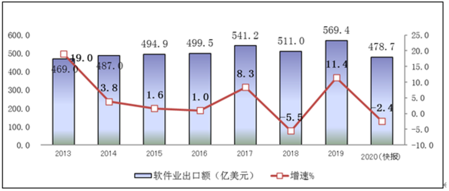 图3  2013-2020年软件业务出口增长情况