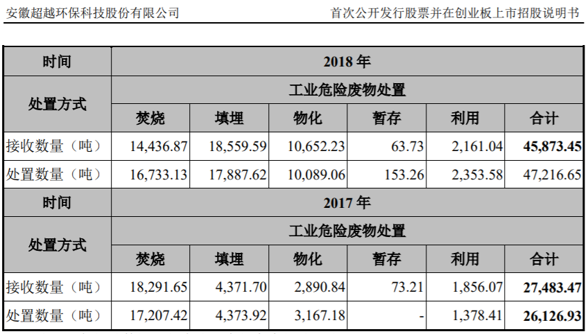 制图：富凯IPO财经来源：超越环保招股书