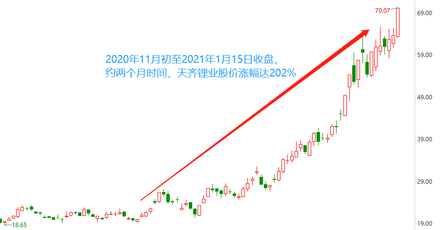 天齐锂业的定增闹剧 背后真相是什么？