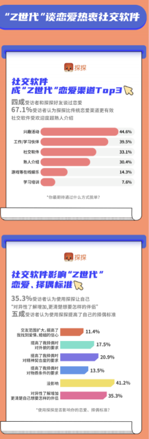 探探“Z世代”调研：社交软件成恋爱渠道Top3 男性比女性更期待婚姻