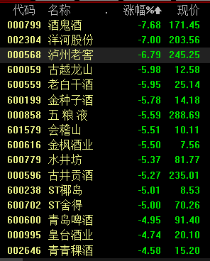板块连续回调:水井坊营收净利双降 白酒行情能迎来第二春吗？