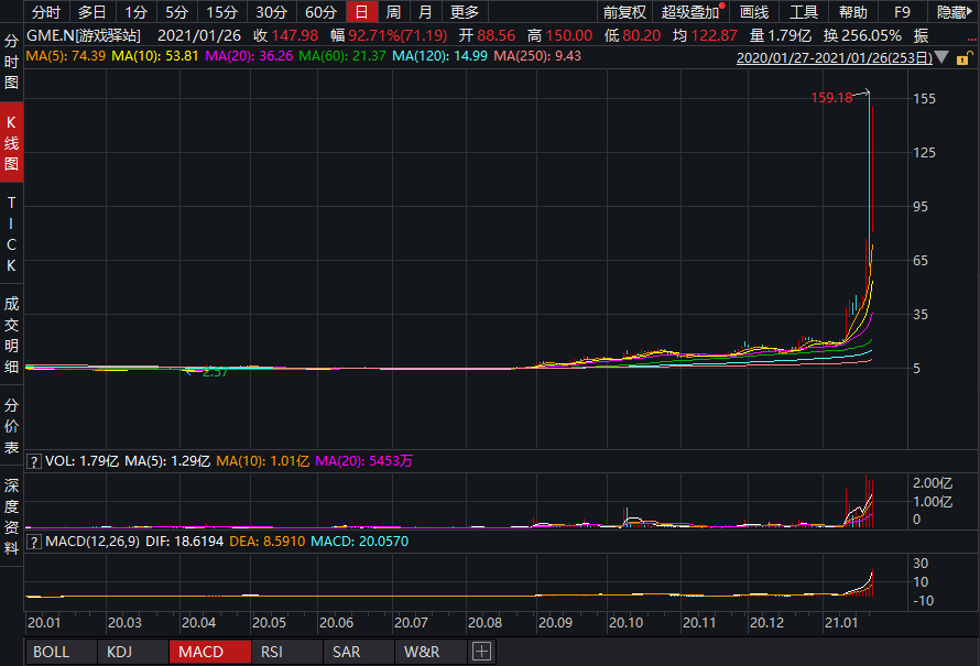 机构向散户“投降”！梅尔文资本平仓游戏驿站