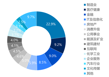 图8- 2020年中企完成并购交易按行业数量分布