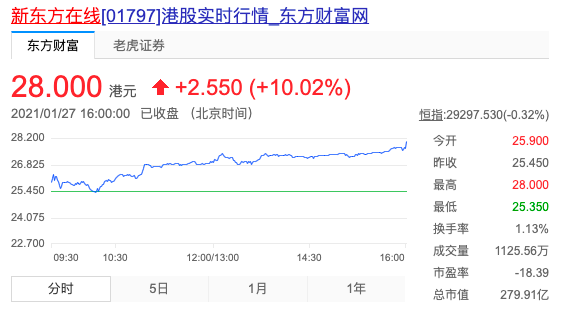 新东方在线收盘涨超10%