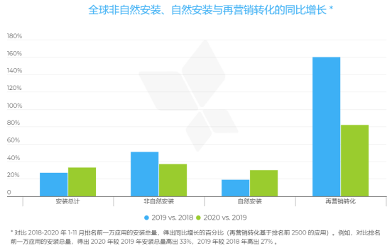 AppsFlyer：2020 全球应用下载量提升 33%，营销成本增长 30%