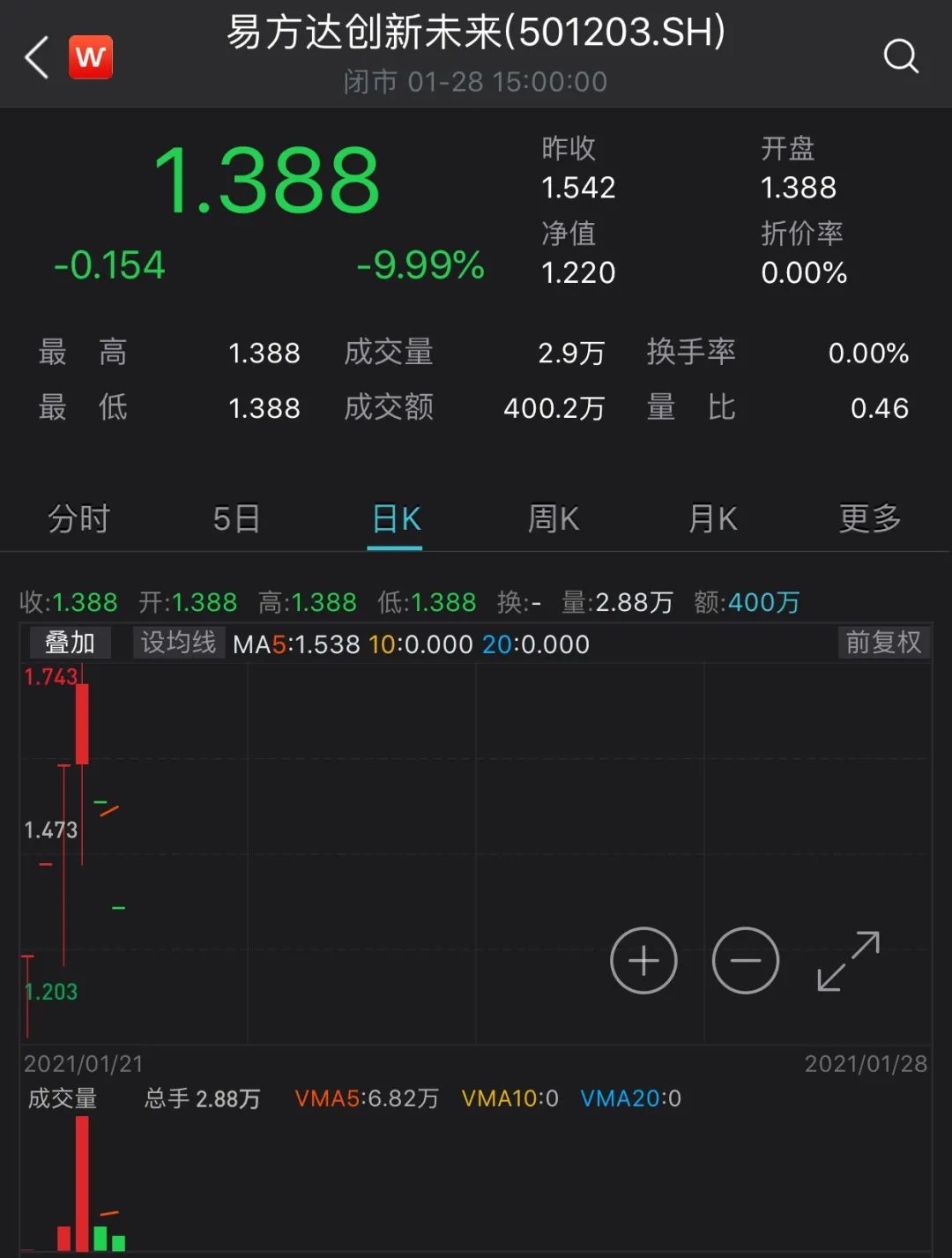 集体跌停：从一路狂飙到夺路而逃 5只“特种”基金一周惊魂