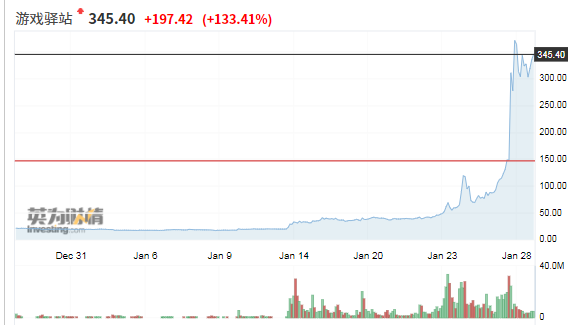 游戏驿站一度涨超130%，机构被散户逼到离场，SEC会出手吗？