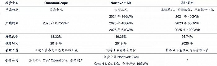 图5：大众在动力电池环节的投资布局，资料来源：公司公告，广发证券