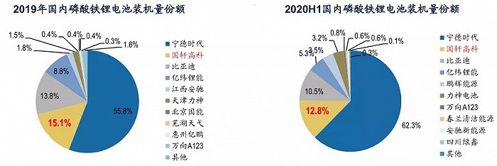 图8：2019年-2020H1国轩高科磷酸铁锂电池装机量份额，资料来源：高工锂电，广发证券