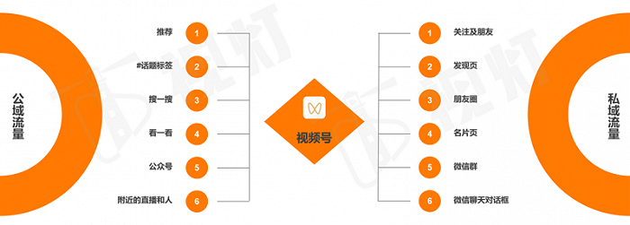 视频号流量入口，数据来源：视灯研究院