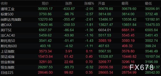 美联储维持刺激措施不变 美元飙升商品货币大跌