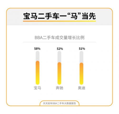 天天拍车：2020年5成左右BBA二手车10万-20万元内成交