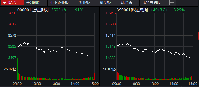 啥情况？A股1天跌没1.9万亿、固收借不到钱 还有一波赎回在路上？