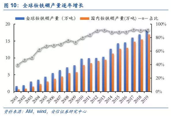 新能源车和风电有望驱动稀土磁材需求加速增长，稀土永磁下游有望多点开花。