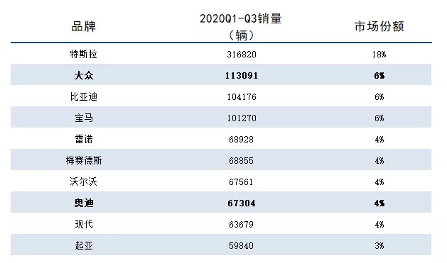 图4：2020年前三季度全球电动车品牌销售TOP 10，资料来源：盖世汽车