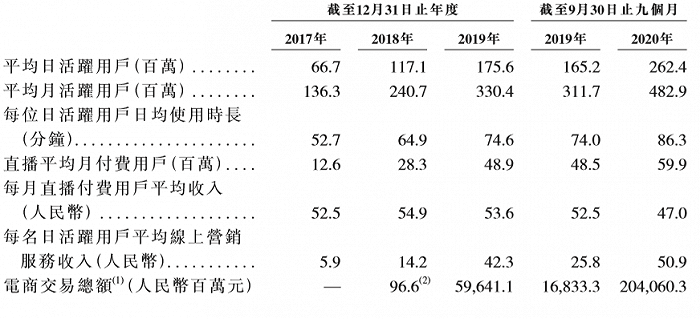 图片来源：快手港股招股书
