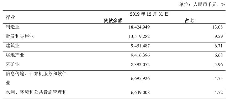 图示：长安银行贷款投放前十行业及比例；来源：长安银行2019年年报