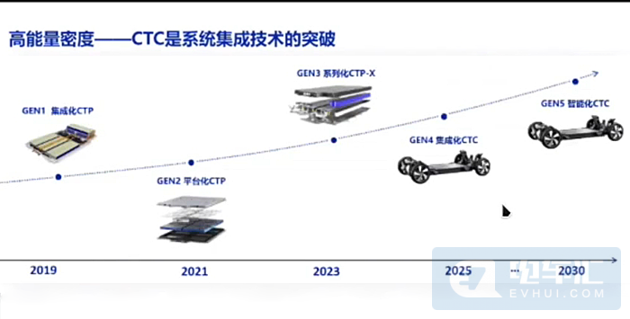 宁德时代ctc电池2025年推出，锂金属电池能量密度350wh Kg以上 宁德时代 100万以上 新浪科技 新浪网