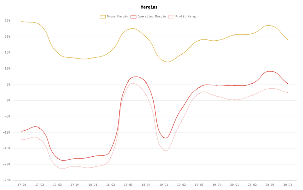 （毛利润率、营业利润率，净利润率；图/Hyperchart）