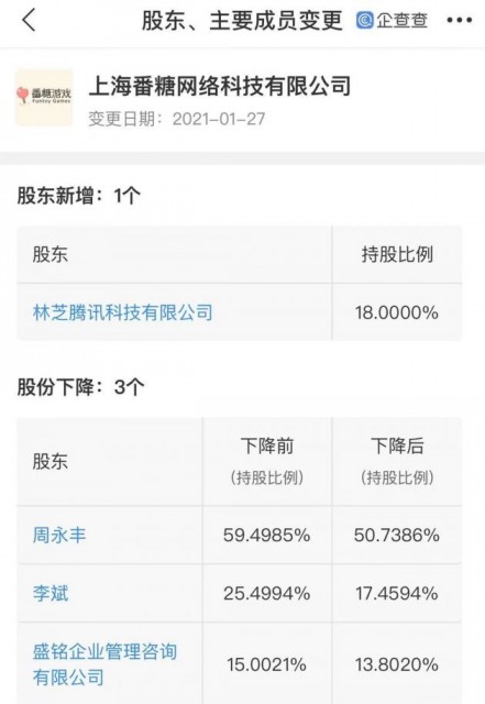 腾讯投资二次元游戏开发商番糖网络 持股18%