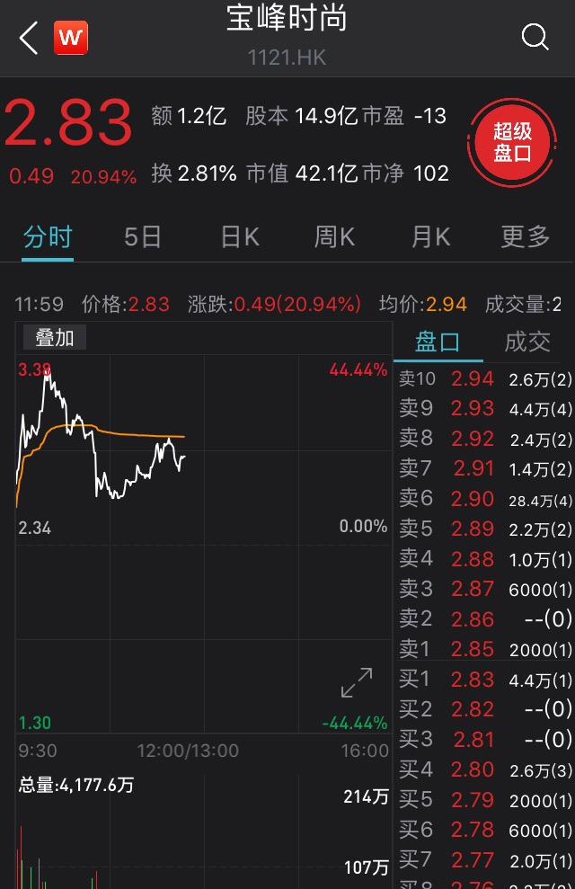 宝峰时尚火了：3天最高涨322% 年产5000万双鞋不如一个新概念？