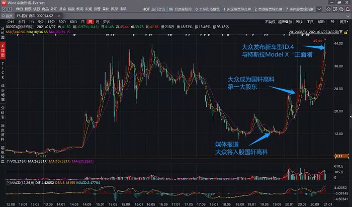 图1：国轩高科K线图，资料来源：wind金融终端