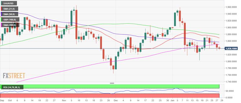  （黄金日图来源：FXStreet）
