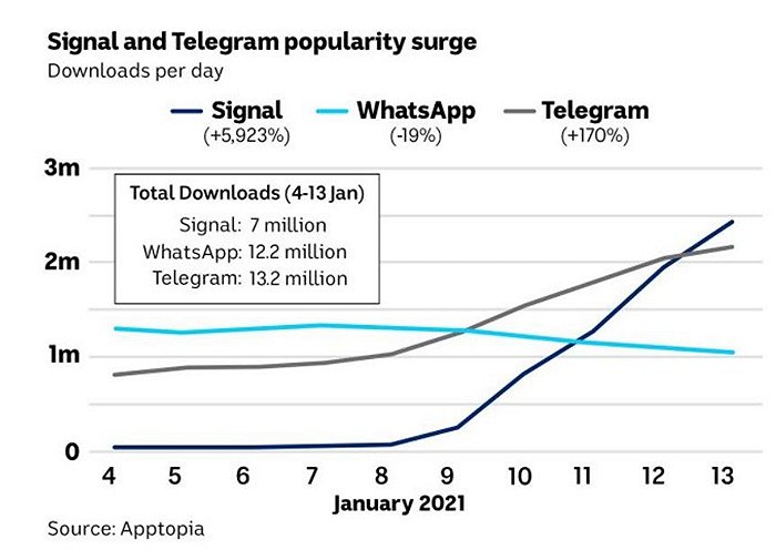 Signal和Telegram在苹果和安卓平台下载激增。图片来源：ABC