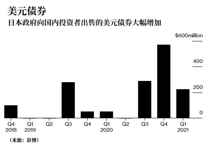 日本政府发行大量美元债券，为财政融资