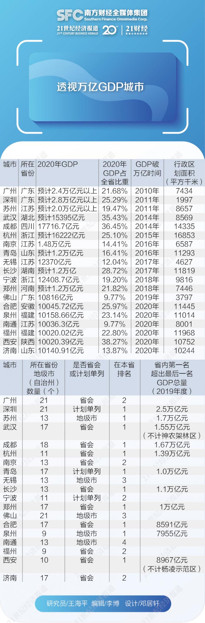 透视“批发”时代的万亿GDP城市：23城仅5个是普通地级市，省会城市“独大”现象凸显