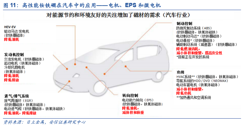 新能源车和风电有望驱动稀土磁材需求加速增长，稀土永磁下游有望多点开花。