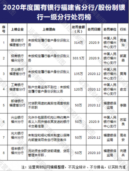 运营商财经网总结2020年福建境内各银行被罚榜单 建行招商农行罚金多