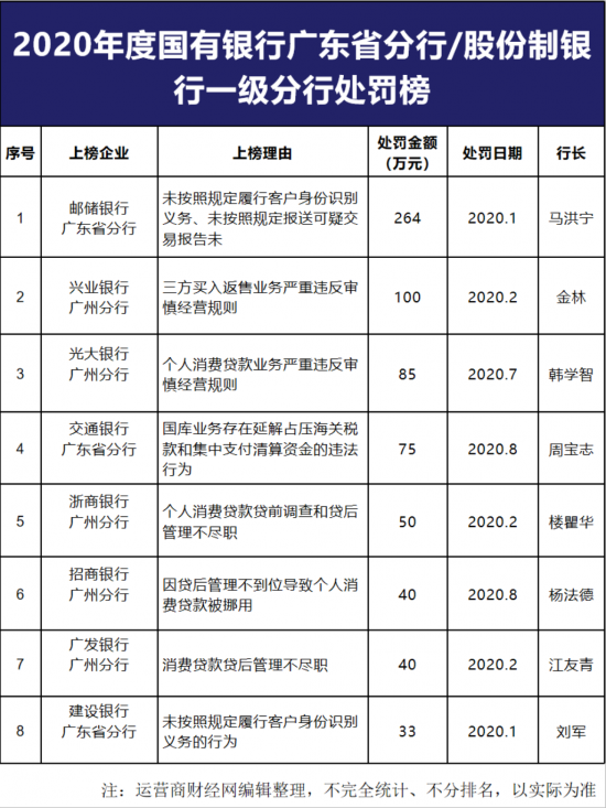 “2020年广东境内银行处罚榜”揭晓 邮储兴业光大罚金居前列