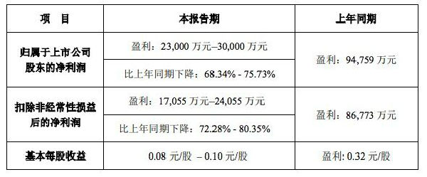 光线传媒：2020年度净利润同比下降68.34%-75.73%