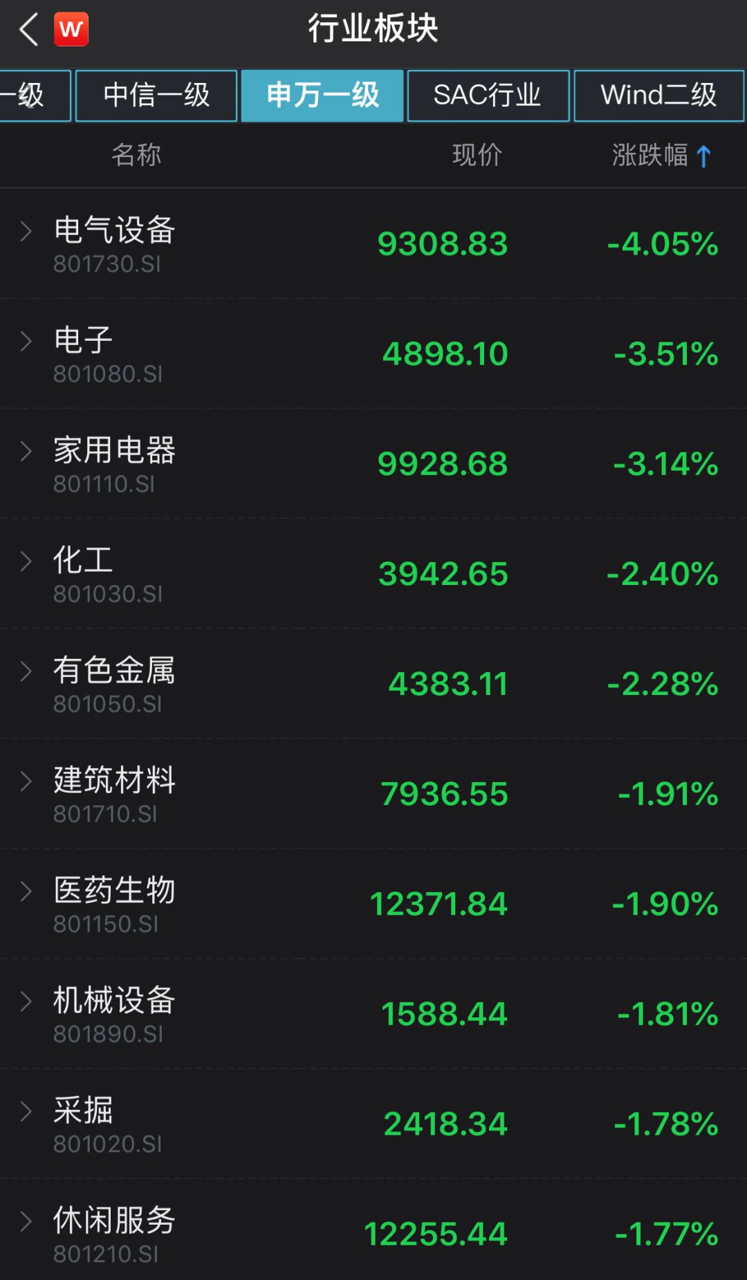 33秒砸出天地板:“油中茅台”大跌7% “药中茅台”四连阴