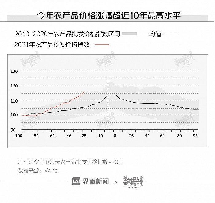 春节前物价涨幅创10年新高 你的钱包还能扛住么？