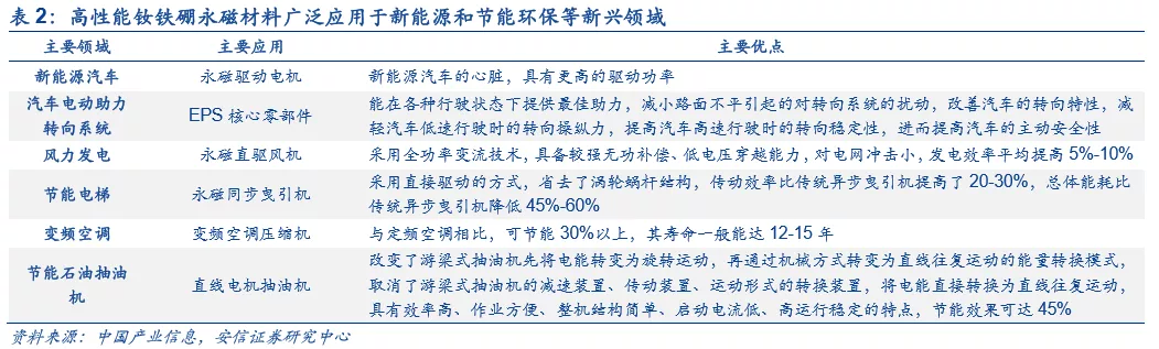 新能源车和风电有望驱动稀土磁材需求加速增长，稀土永磁下游有望多点开花。