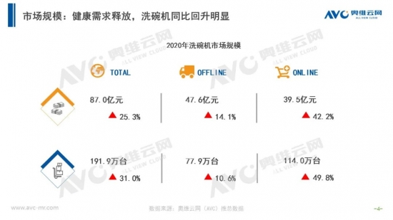 洗碗机小变局2020:渠道重心转线上,价格让步换销量