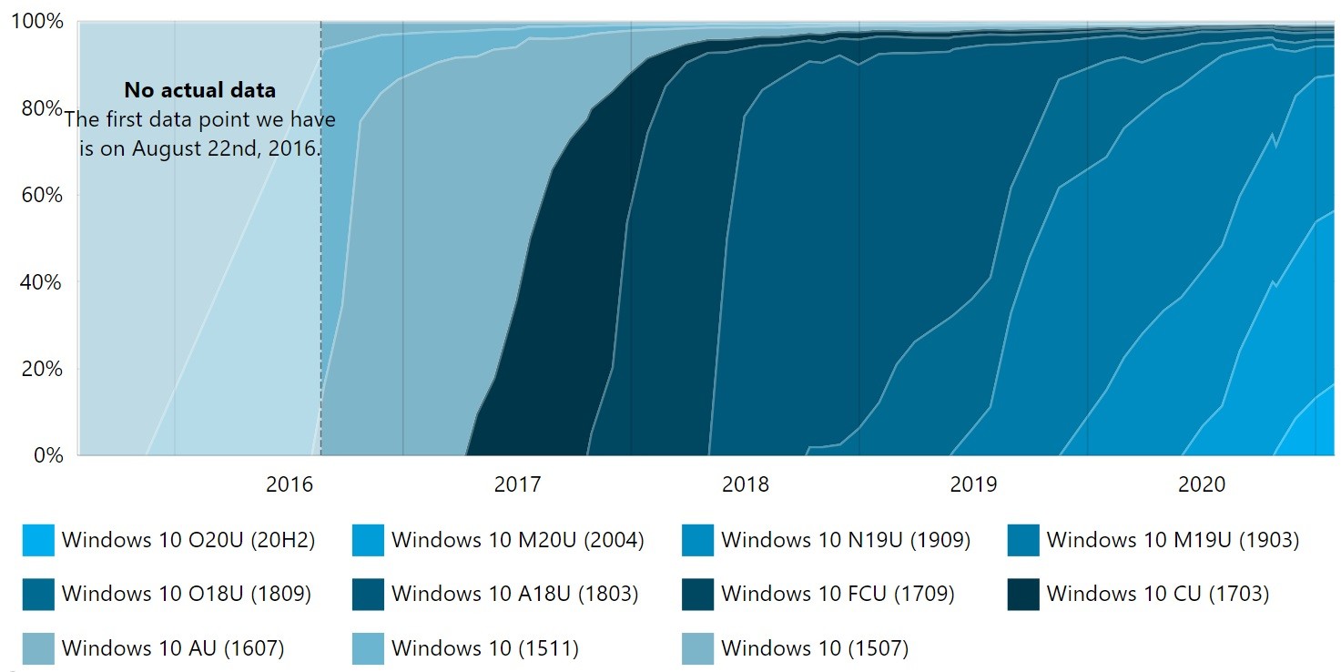 AdDuplex：Windows 10版本20H2普及速度变慢 仍排在第三位