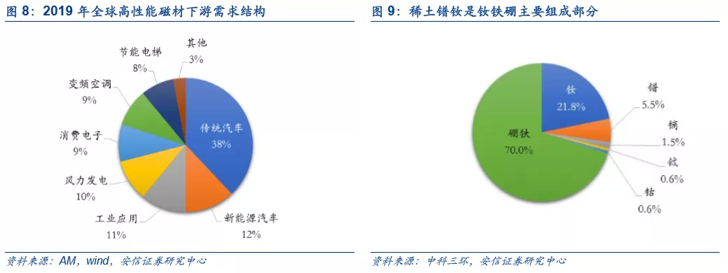 新能源车和风电有望驱动稀土磁材需求加速增长，稀土永磁下游有望多点开花。