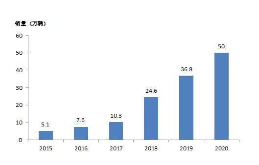 图3：2015-2020年特斯拉新能源汽车销量快速增长，资料来源：特斯拉公告