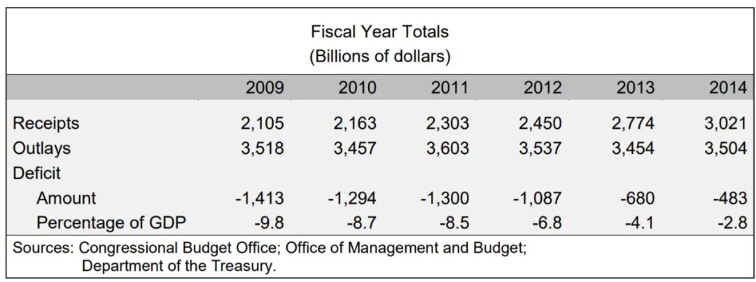 资料来源：美国财政部、国会预算办公室、天风证券研究所