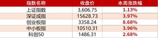 A股周策略 | 市场普遍向好，抓住行业龙头