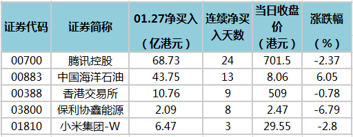 5只港股获南向资金连续净买入 腾讯控股连续24天获净买入