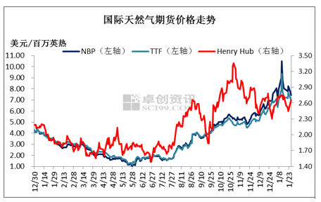 芝商所天然气市场周报：市场需求减量 观望心态渐浓