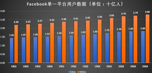 业绩超预期 股价却下跌 遭反垄断调查Facebook值得买入吗？