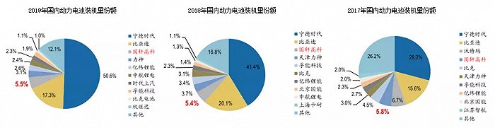 图9：2017年-2019年国内动力电池装机量份额，资料来源：高工锂电，广发证券
