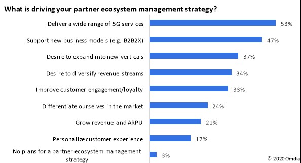Omdia评论：合作伙伴关系将在5G变现策略中发挥重要作用