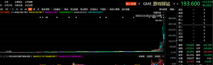 图：GME股价走势